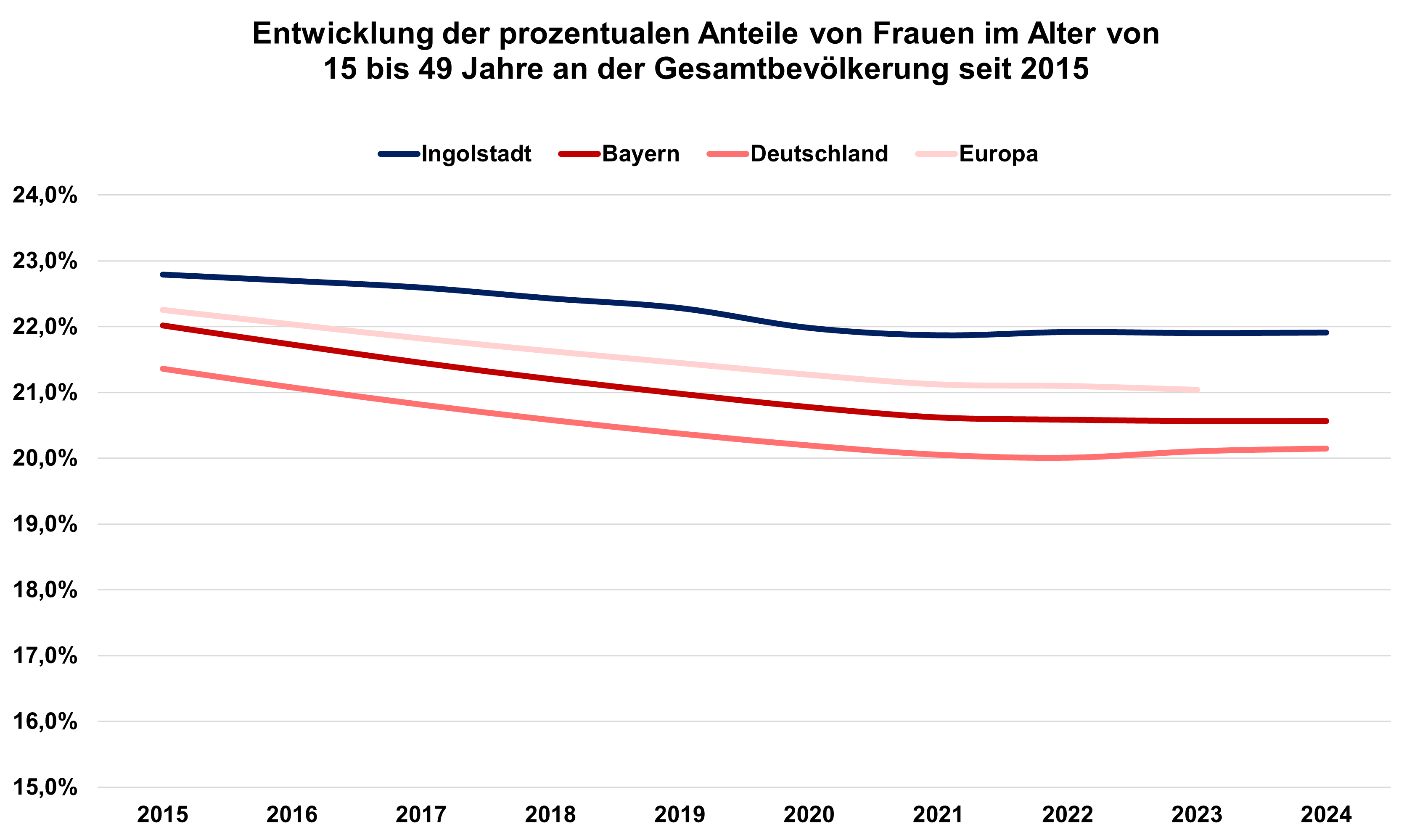Quelle: Bayerisches Landesamt für Statistik, Bundesamt für Statistik, Eurostat // Darstellung: Statistik und Stadtforschung Ingolstadt